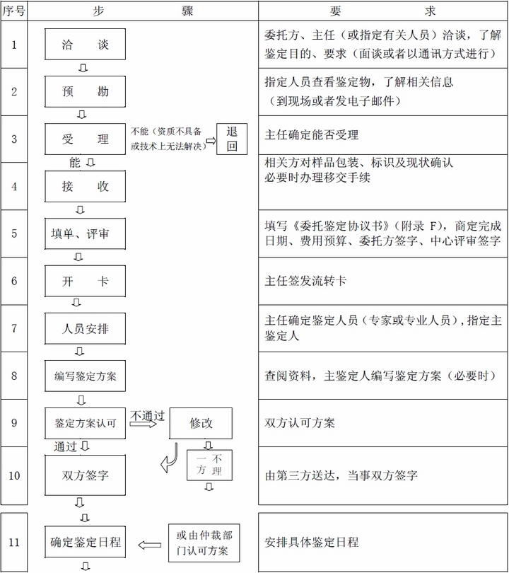 產(chǎn)品質(zhì)量鑒定流程圖(圖1)