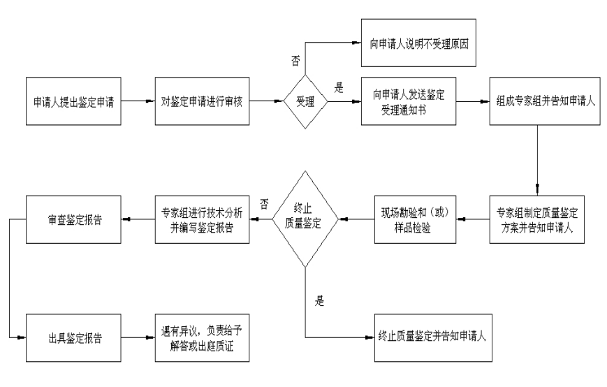 鑒定流程(圖1)