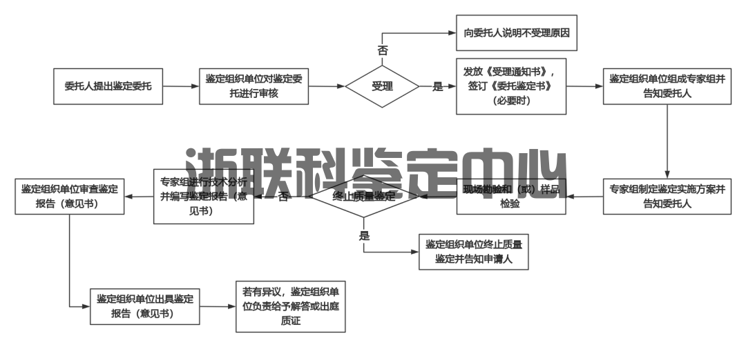 你們的鑒定流程包括哪些步驟？(圖1)